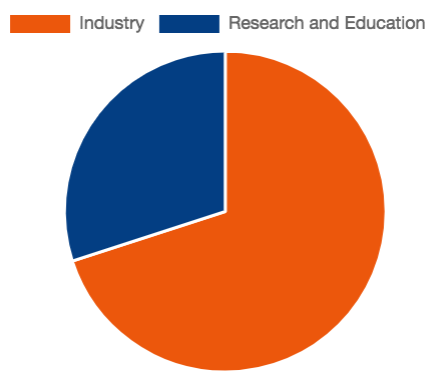 Attendee Breakdown