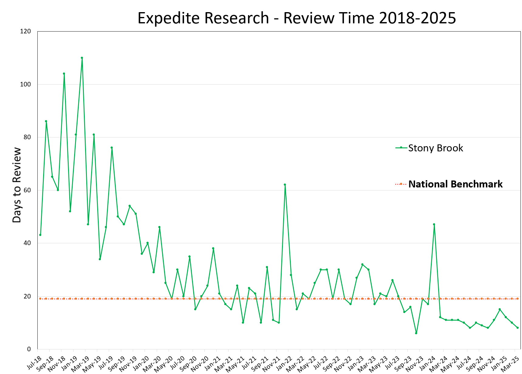 Expedited Research Review Time