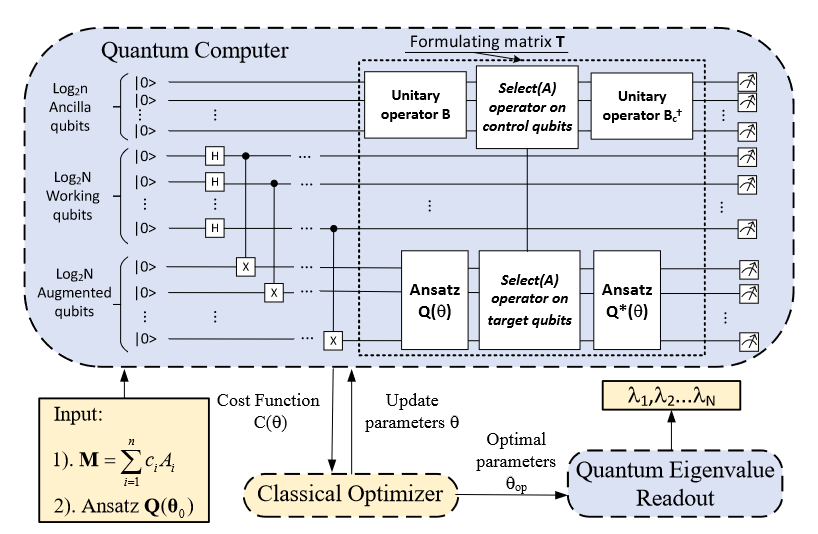Schematic diagram of Variational quantum universal eigensolver (VQUE)