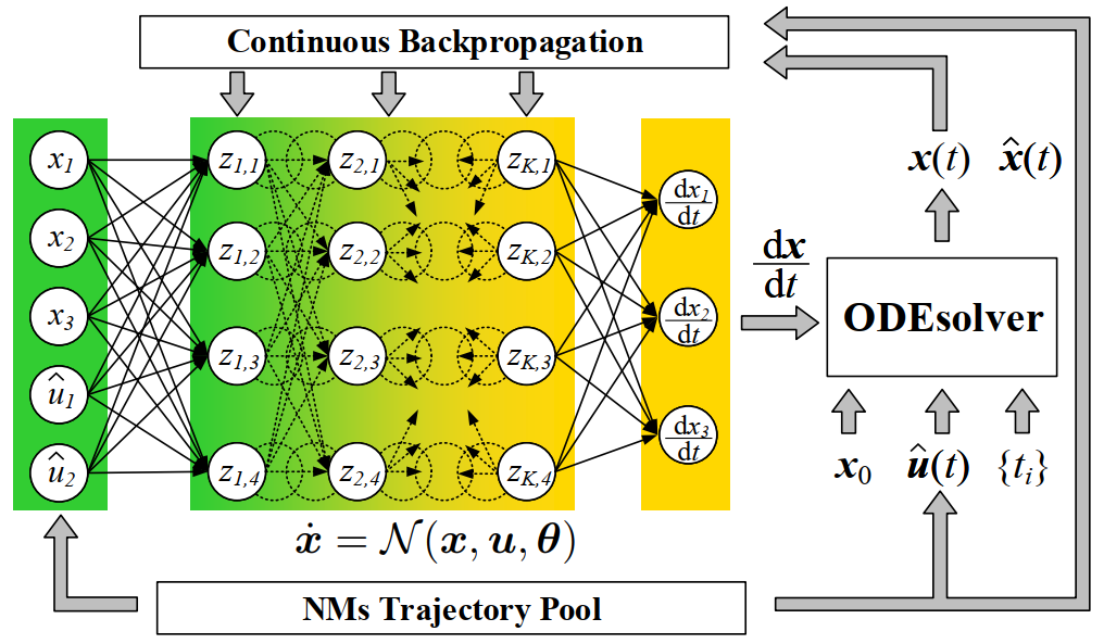 Neural ODE enabled power system dynamic model