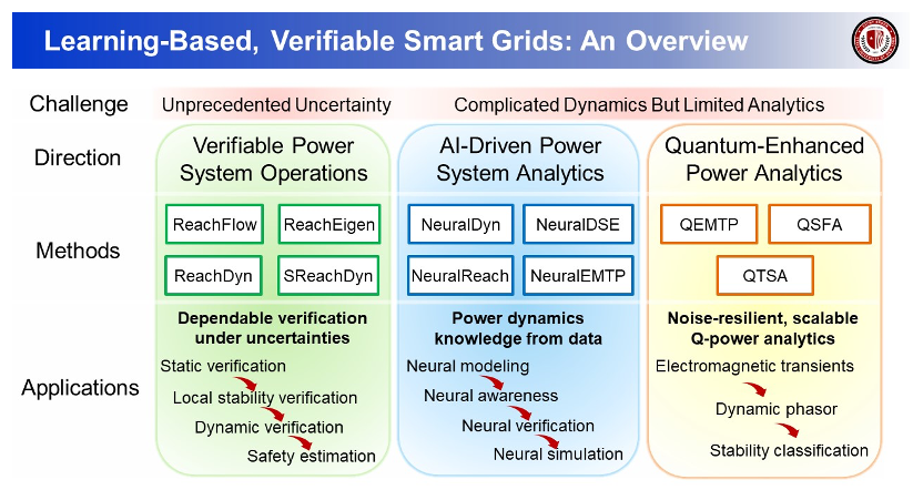 Figure: Overview of the established works of learning-based, verifiable smart grids.