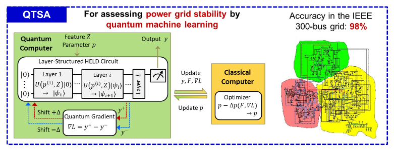 Figure: Illustration of the Quantum machine learning-based power grid Transient Stability Assessment (QTSA)