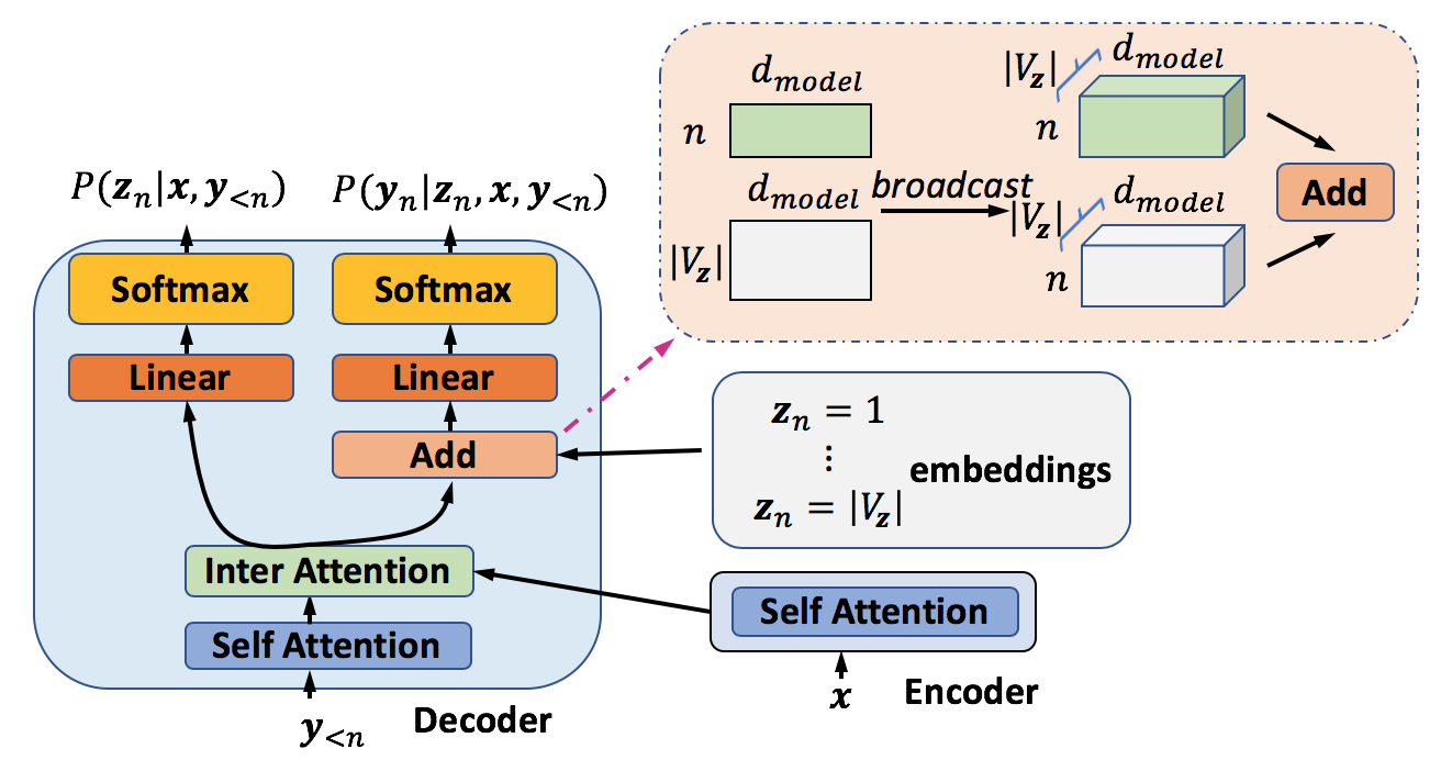 Deep neural architecture to model target latent sequences and sentences