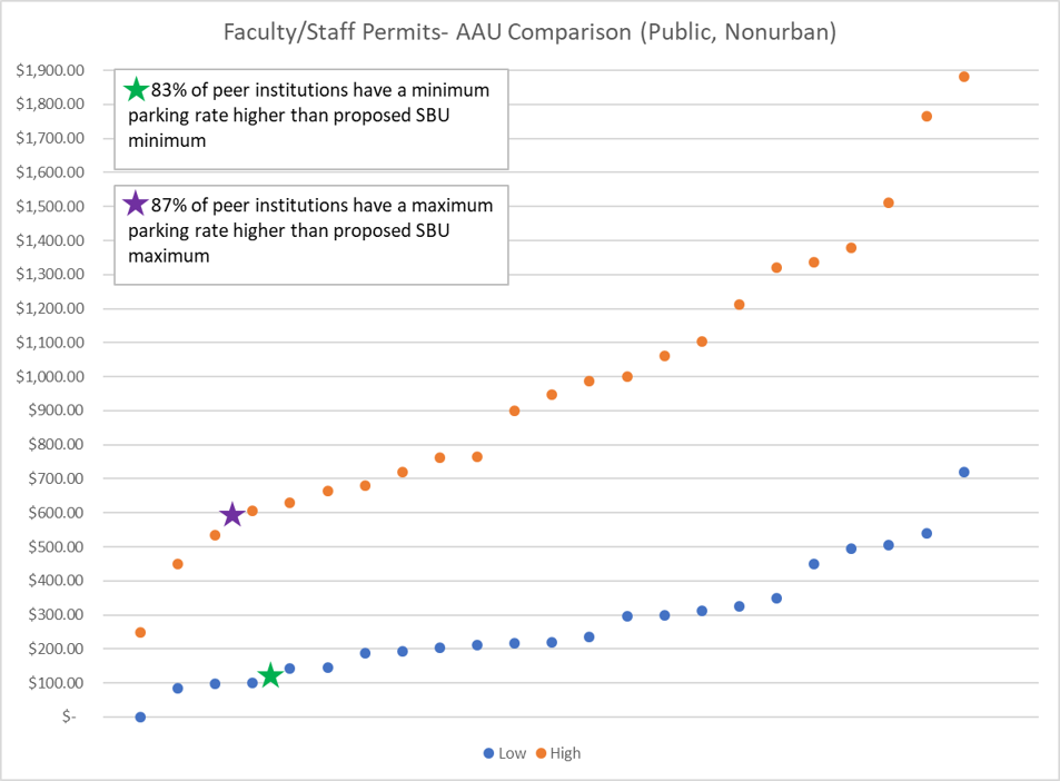 Faculty-Staff Permits AAU Graph of faculty-staff permits within AAU institutions