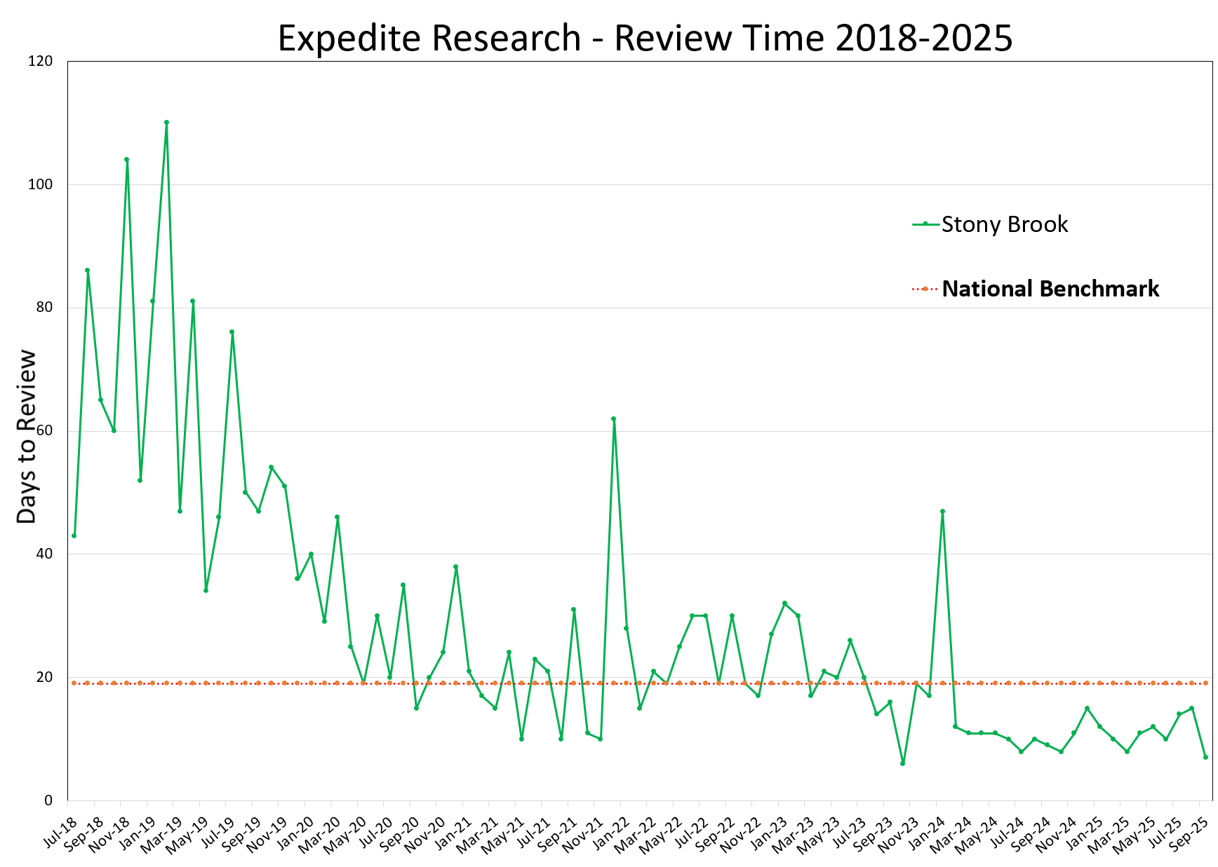 Expedited Research Review Time